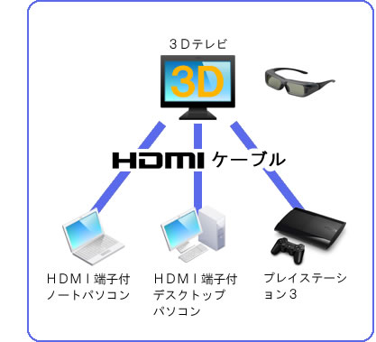 ３Ｄ画像を見る環境